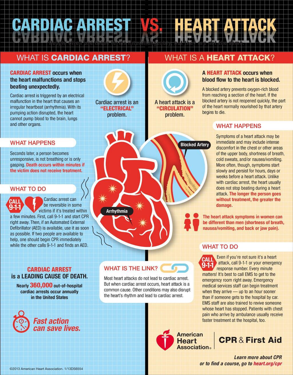 CARDIAC ARREST/HEART ATTACK